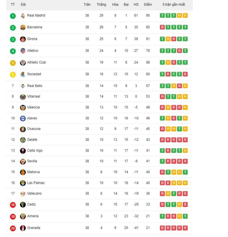 Bảng xếp hạng La Liga