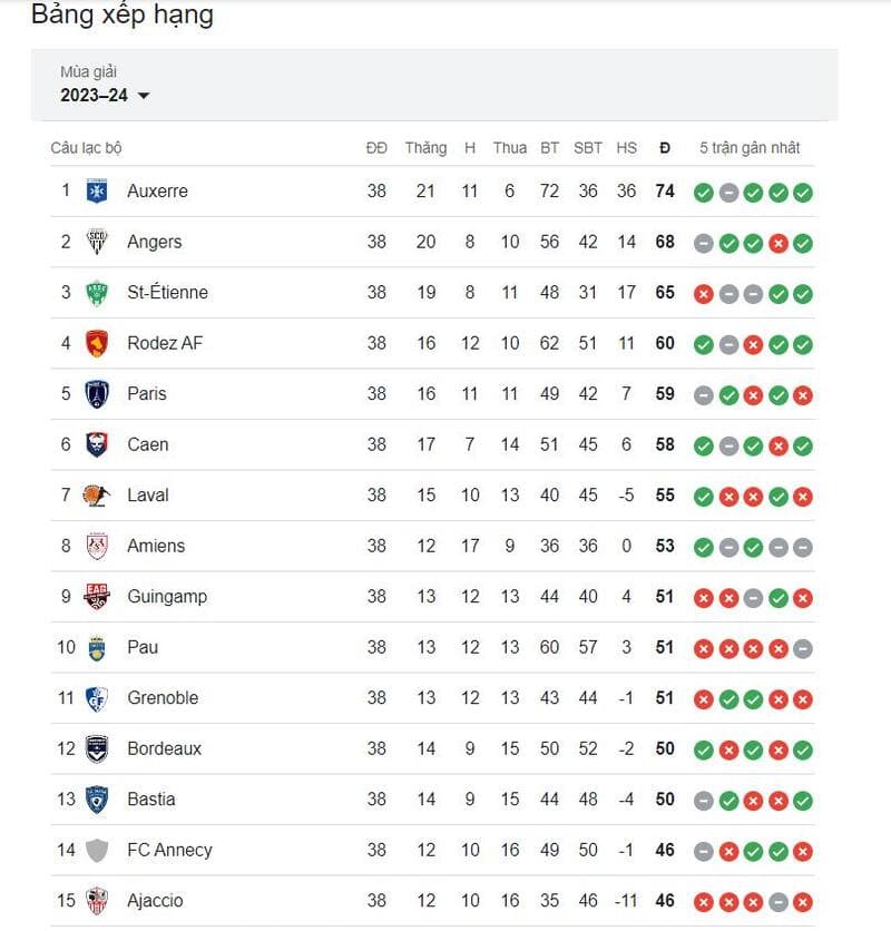 BXH Ligue 2